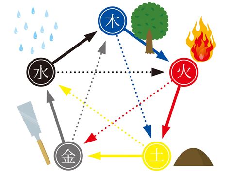 木火土金水|五行